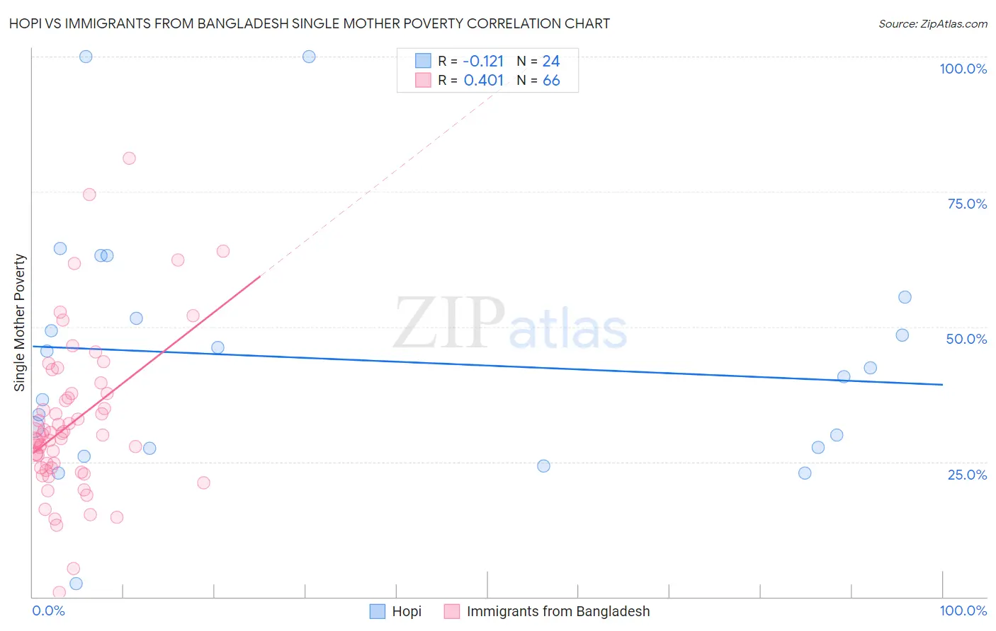 Hopi vs Immigrants from Bangladesh Single Mother Poverty