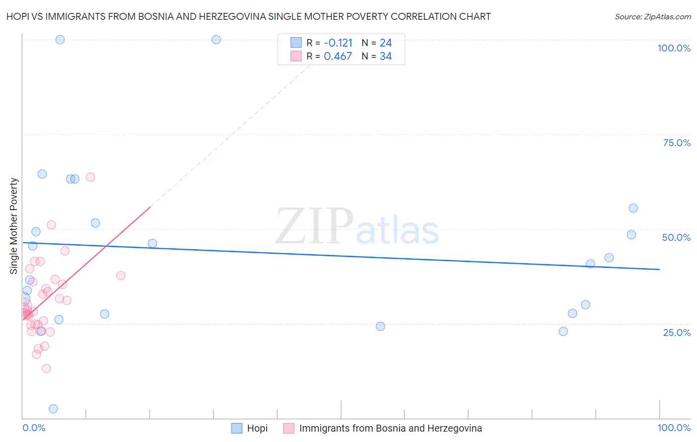 Hopi vs Immigrants from Bosnia and Herzegovina Single Mother Poverty