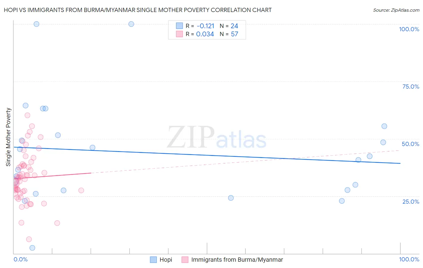 Hopi vs Immigrants from Burma/Myanmar Single Mother Poverty