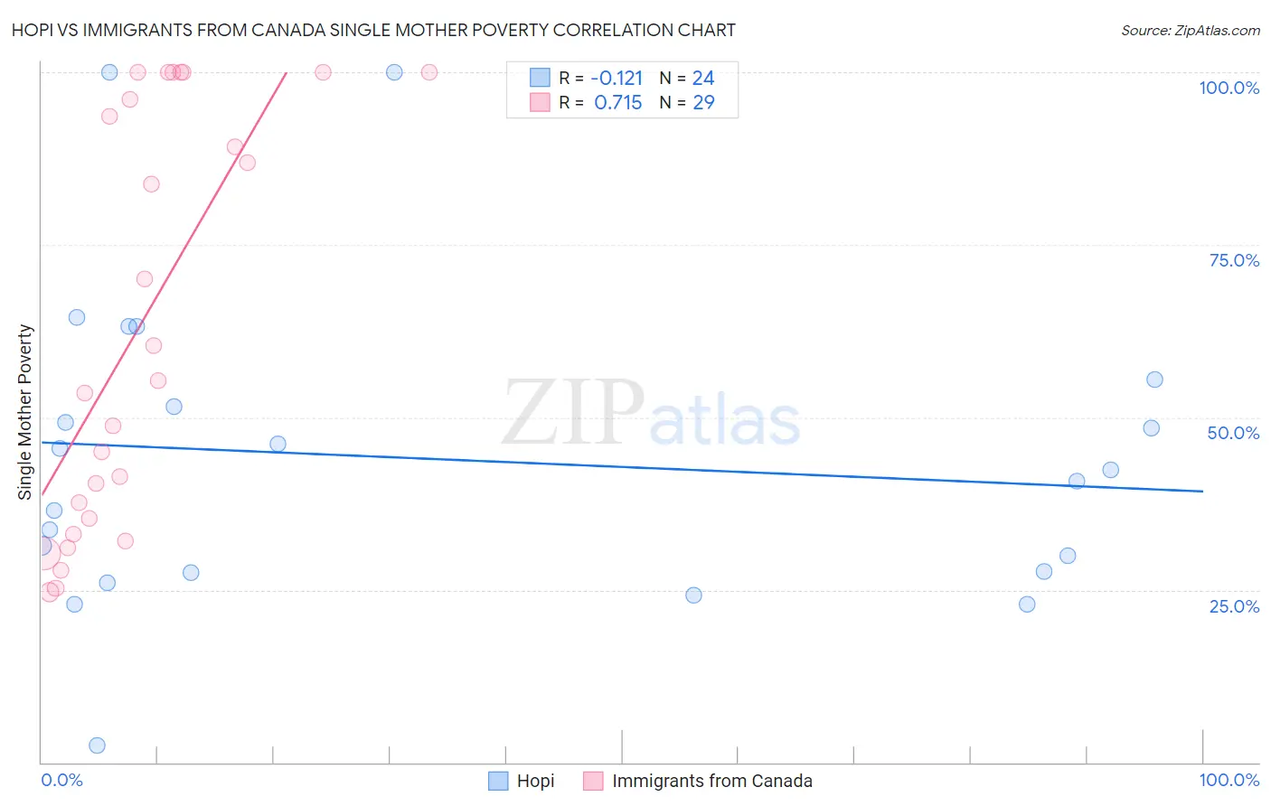 Hopi vs Immigrants from Canada Single Mother Poverty