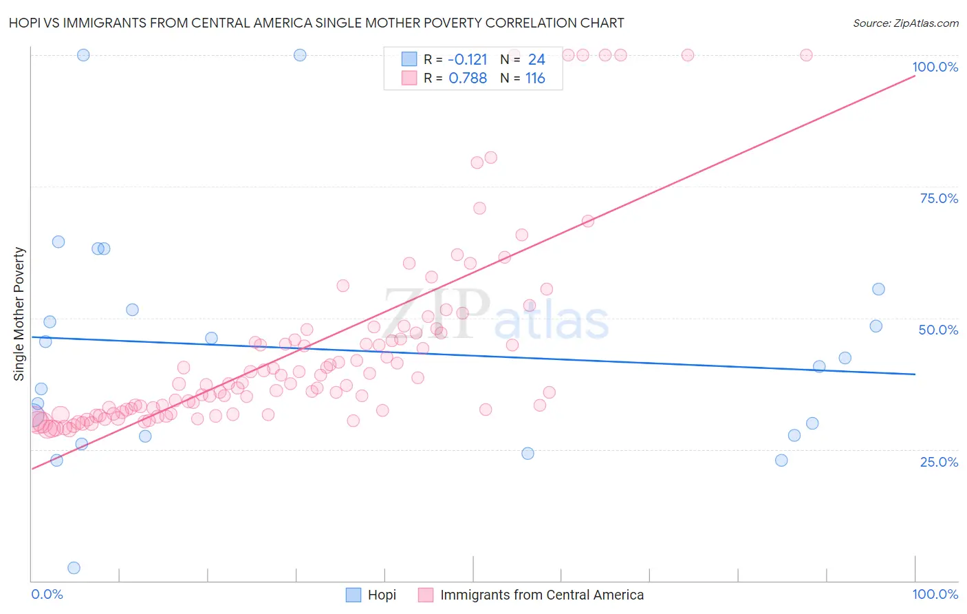 Hopi vs Immigrants from Central America Single Mother Poverty