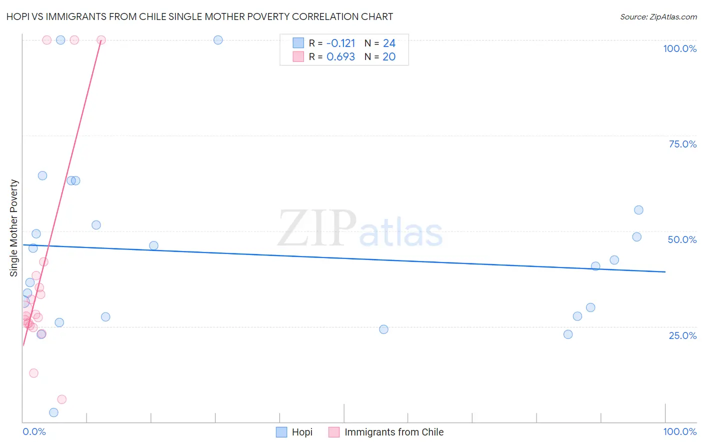 Hopi vs Immigrants from Chile Single Mother Poverty