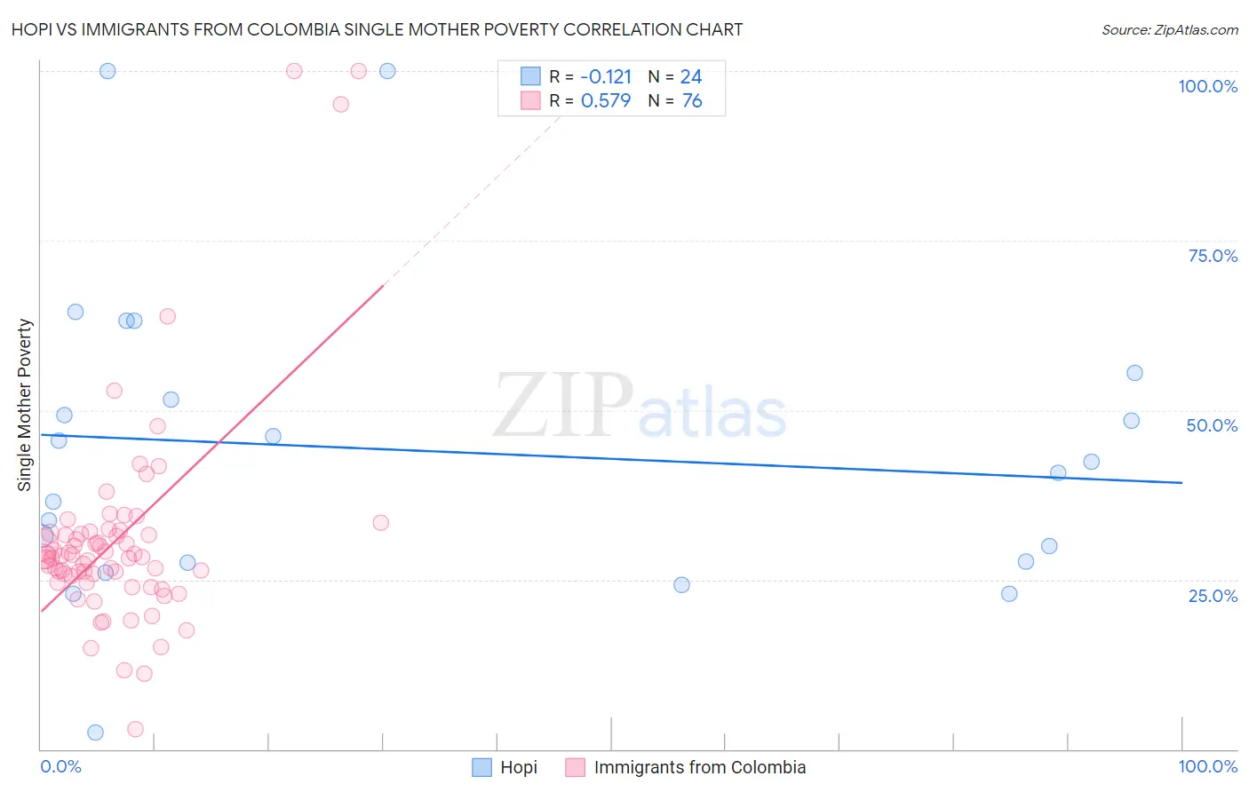Hopi vs Immigrants from Colombia Single Mother Poverty