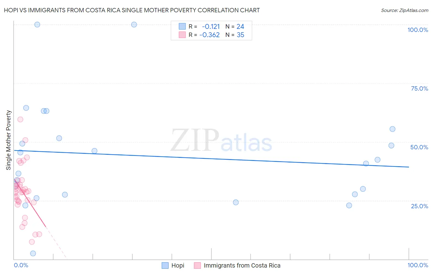 Hopi vs Immigrants from Costa Rica Single Mother Poverty