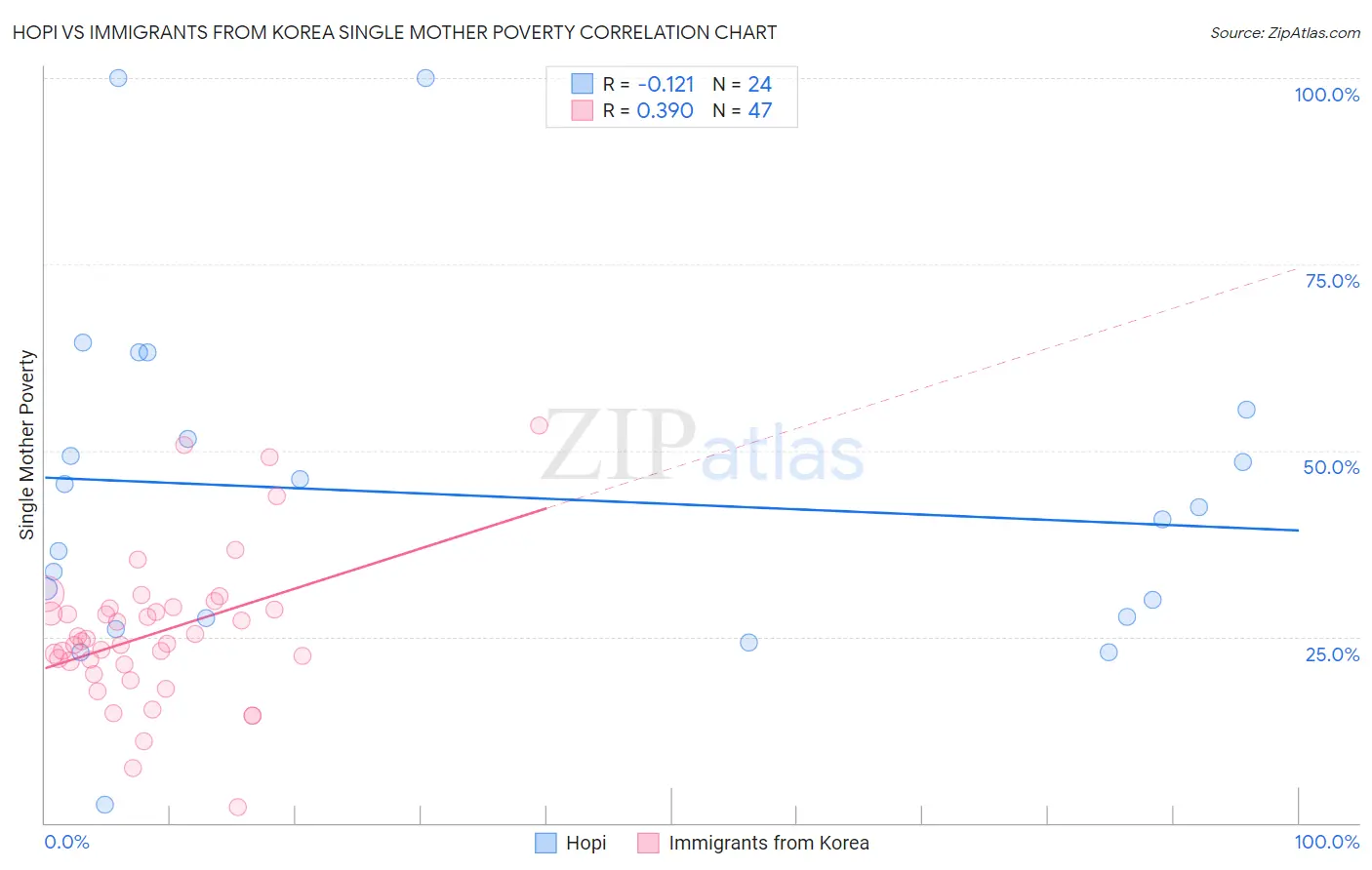 Hopi vs Immigrants from Korea Single Mother Poverty