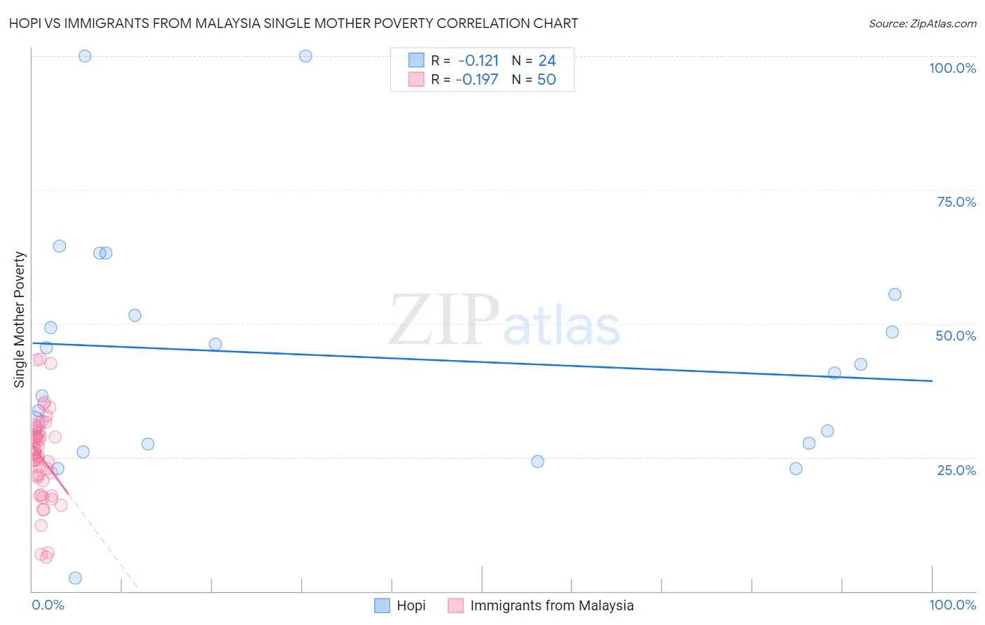 Hopi vs Immigrants from Malaysia Single Mother Poverty