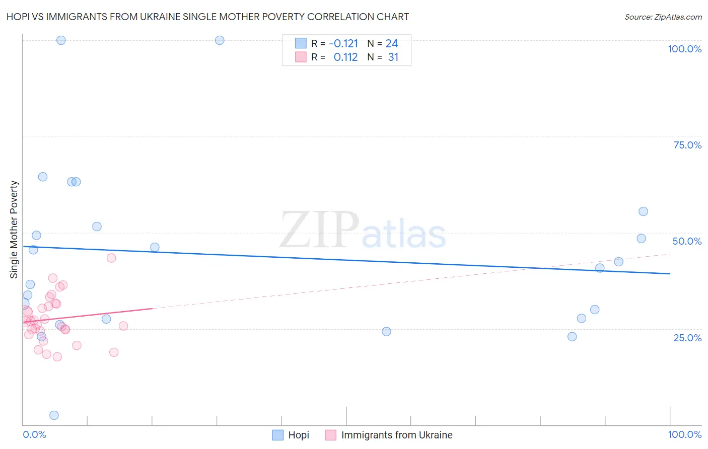 Hopi vs Immigrants from Ukraine Single Mother Poverty