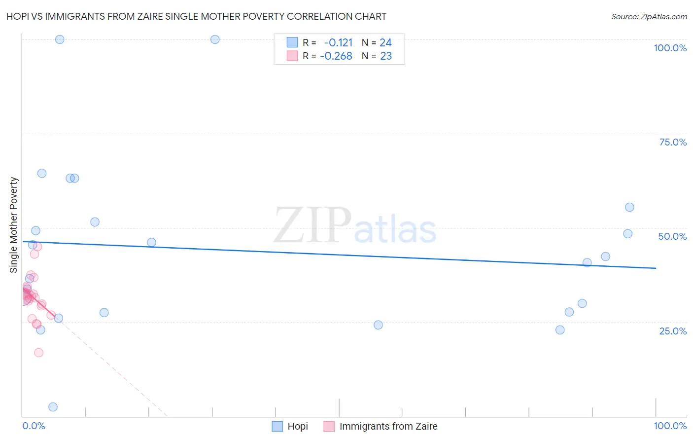 Hopi vs Immigrants from Zaire Single Mother Poverty