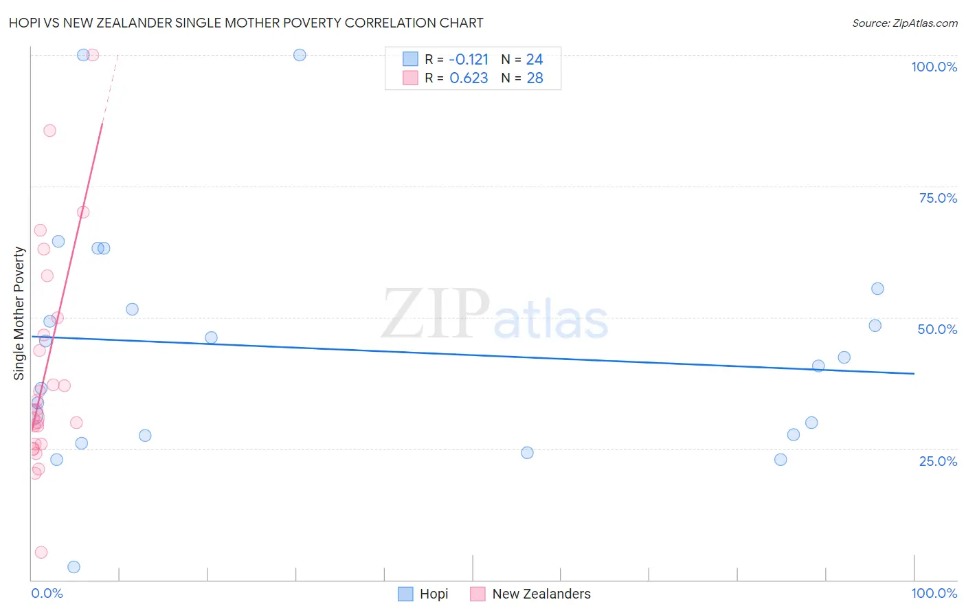 Hopi vs New Zealander Single Mother Poverty