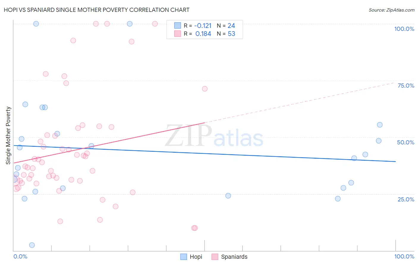 Hopi vs Spaniard Single Mother Poverty