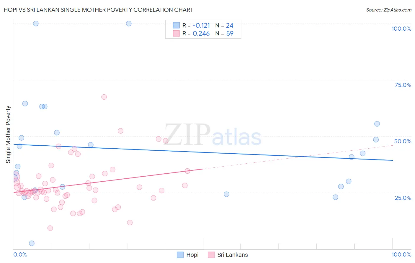 Hopi vs Sri Lankan Single Mother Poverty