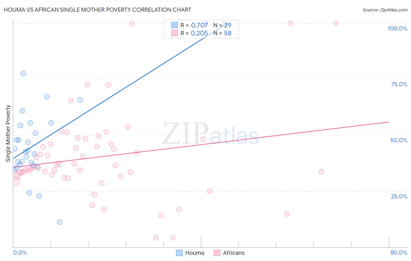 Houma vs African Single Mother Poverty