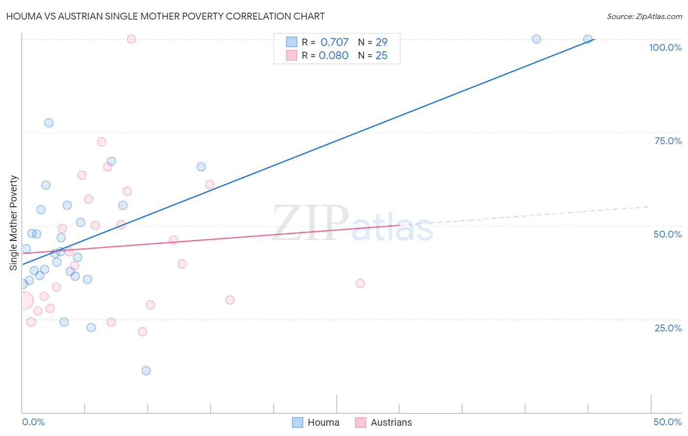 Houma vs Austrian Single Mother Poverty