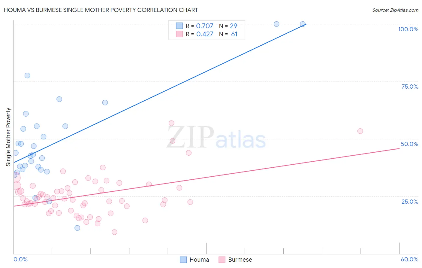 Houma vs Burmese Single Mother Poverty