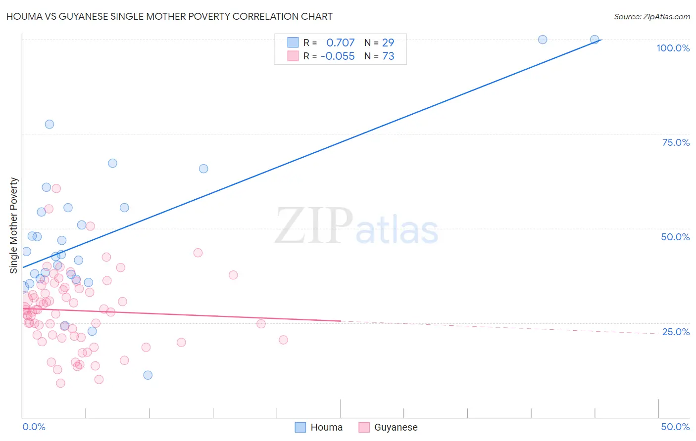 Houma vs Guyanese Single Mother Poverty