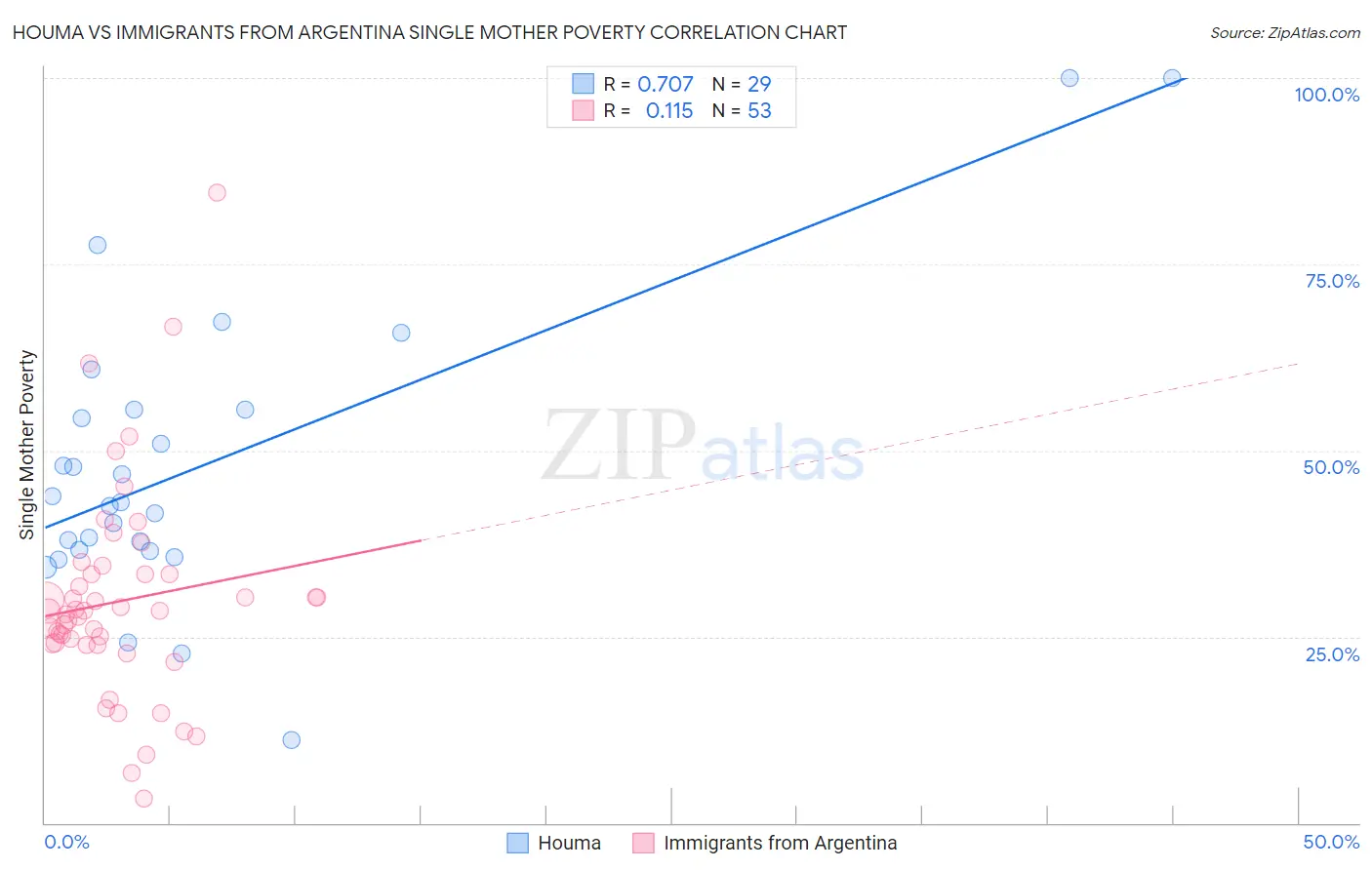 Houma vs Immigrants from Argentina Single Mother Poverty