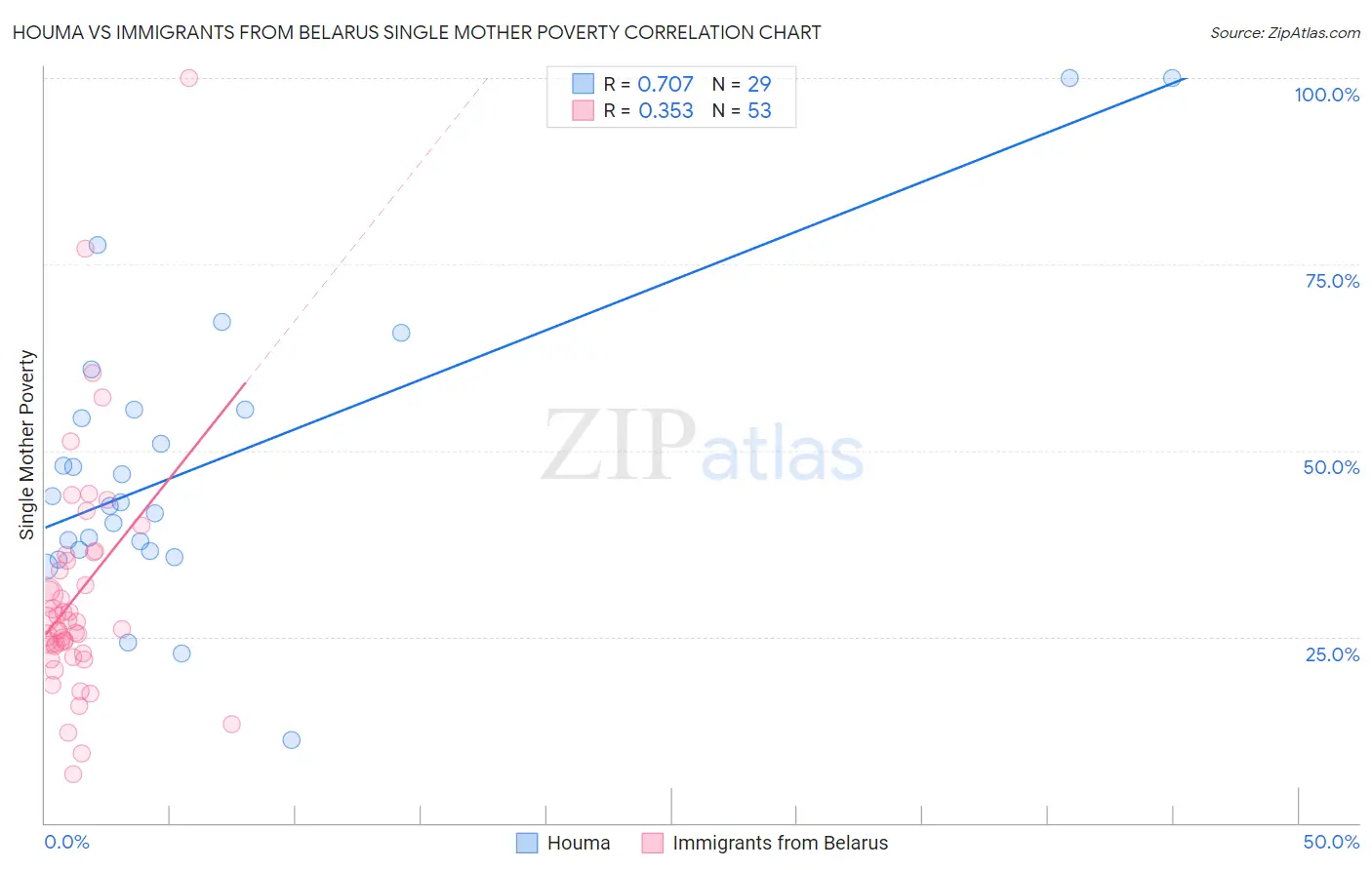 Houma vs Immigrants from Belarus Single Mother Poverty