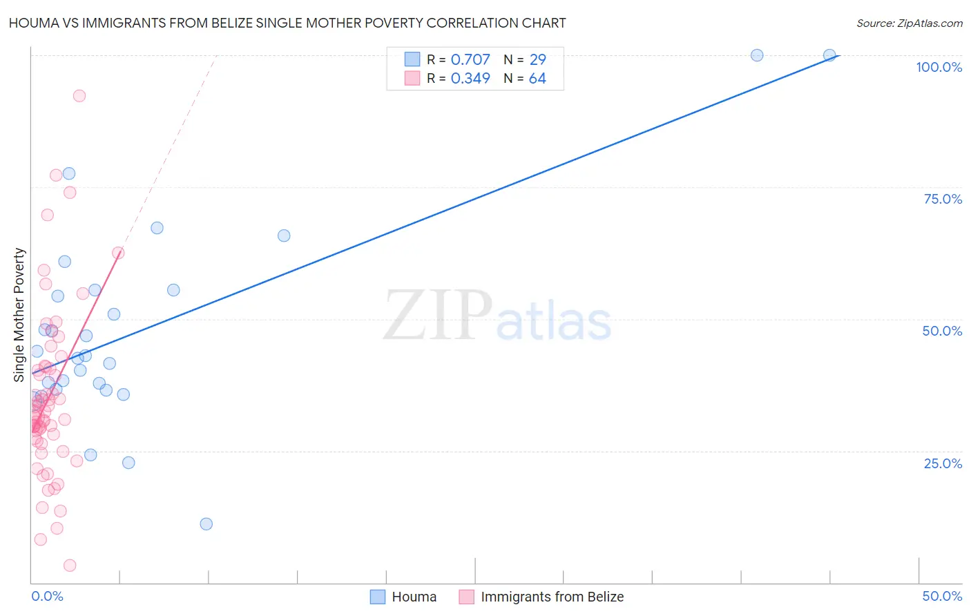 Houma vs Immigrants from Belize Single Mother Poverty