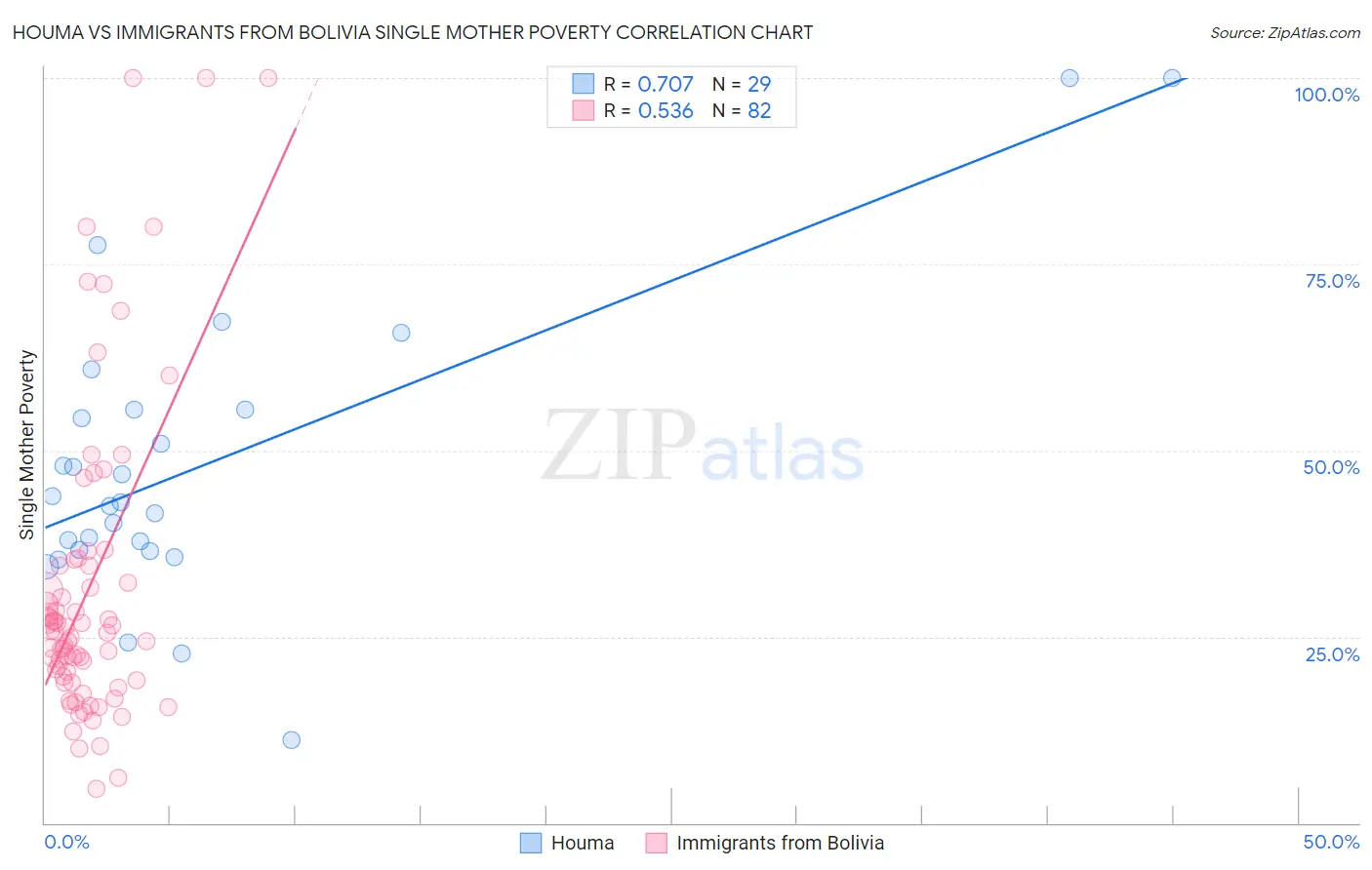 Houma vs Immigrants from Bolivia Single Mother Poverty