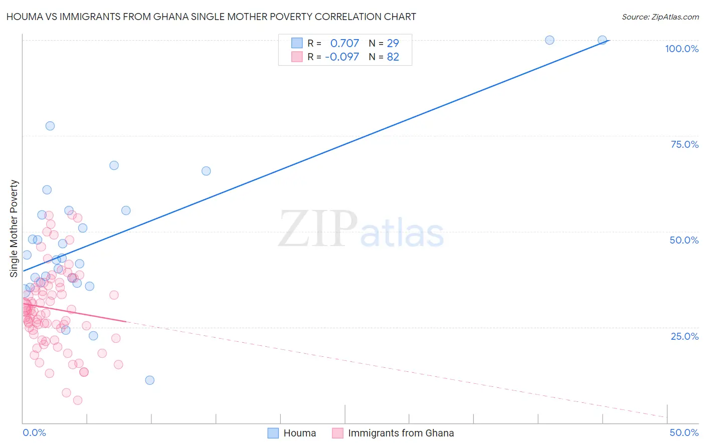 Houma vs Immigrants from Ghana Single Mother Poverty