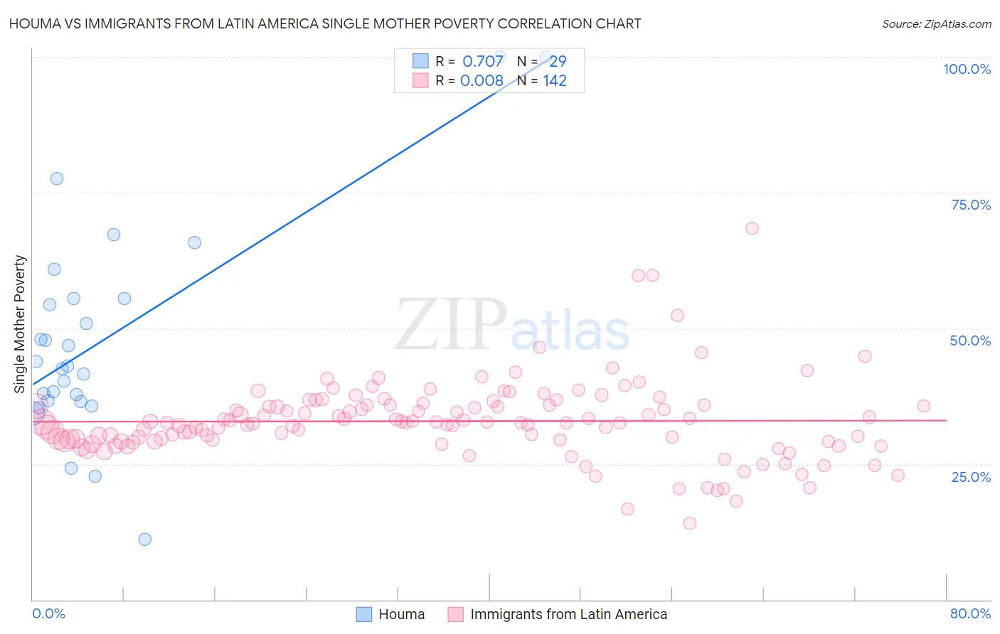 Houma vs Immigrants from Latin America Single Mother Poverty