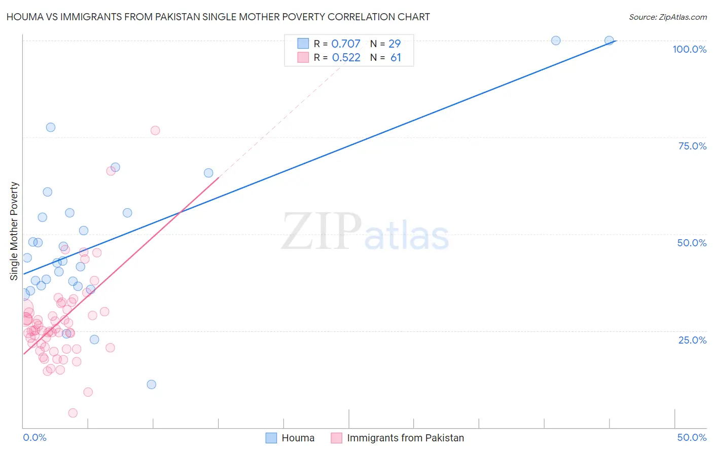 Houma vs Immigrants from Pakistan Single Mother Poverty