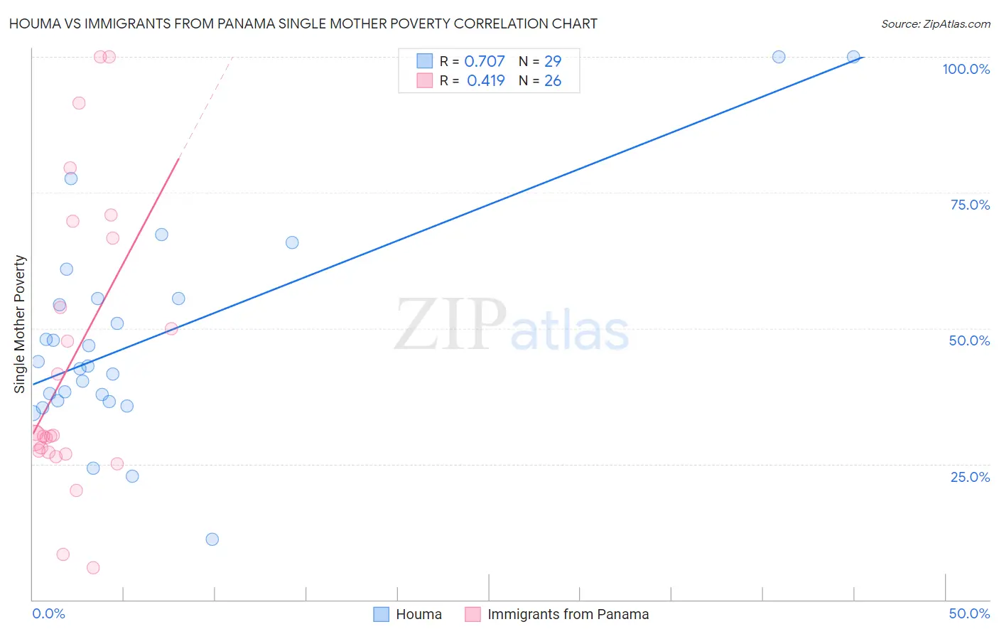 Houma vs Immigrants from Panama Single Mother Poverty