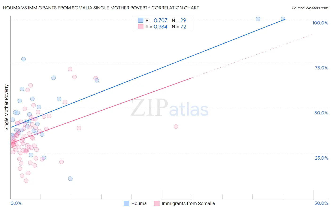 Houma vs Immigrants from Somalia Single Mother Poverty