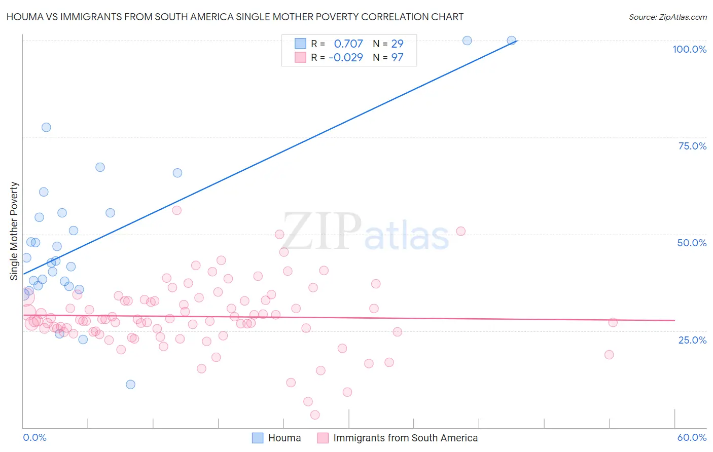 Houma vs Immigrants from South America Single Mother Poverty