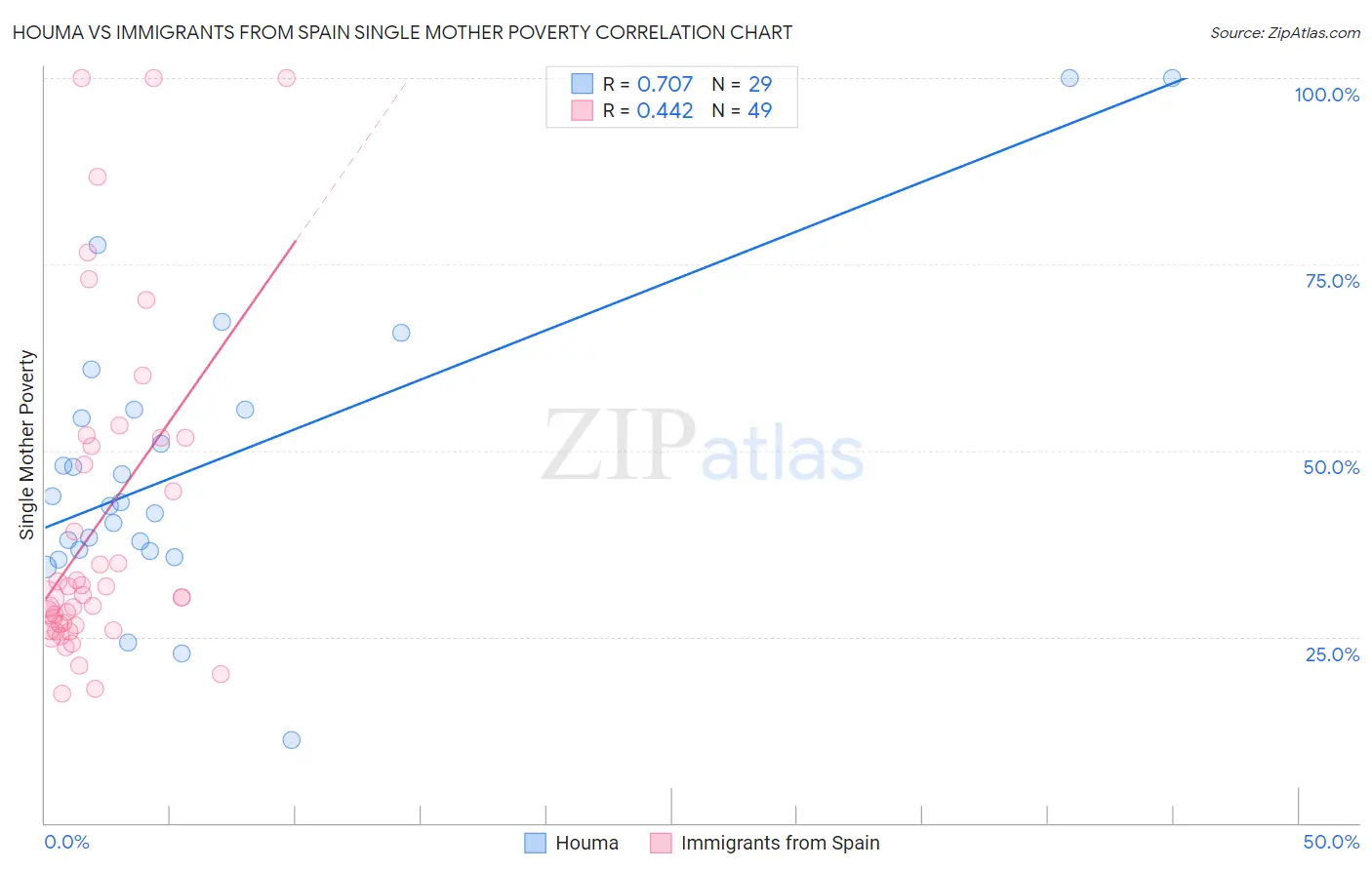 Houma vs Immigrants from Spain Single Mother Poverty