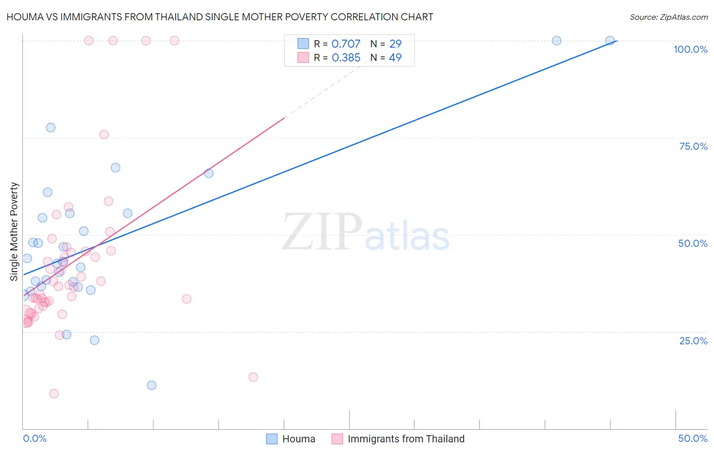 Houma vs Immigrants from Thailand Single Mother Poverty