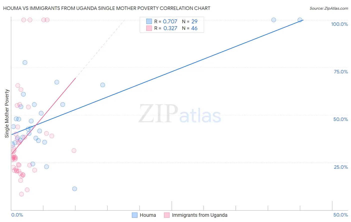 Houma vs Immigrants from Uganda Single Mother Poverty