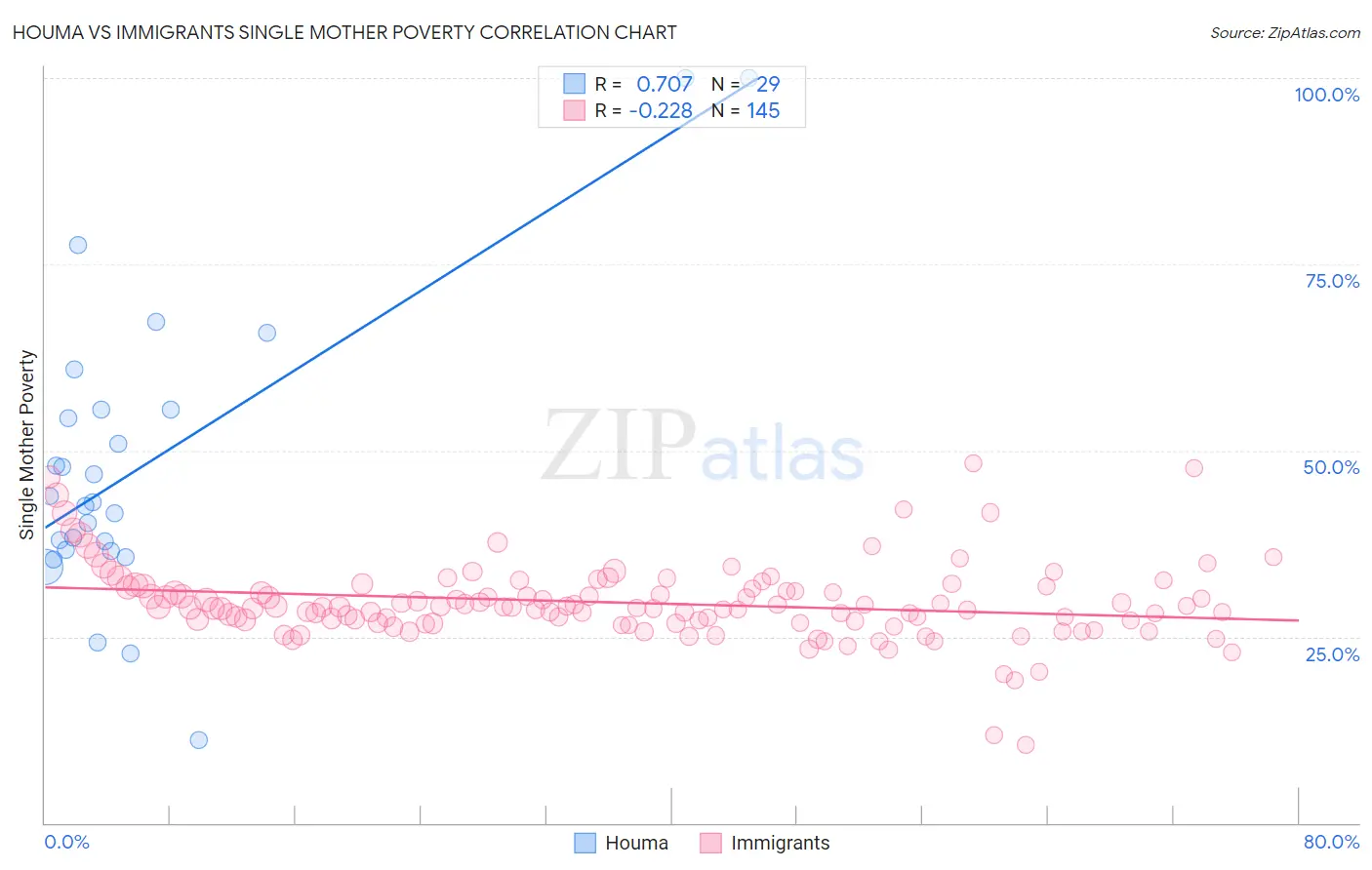 Houma vs Immigrants Single Mother Poverty