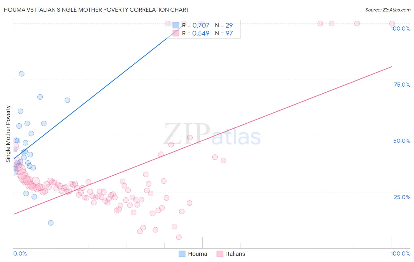 Houma vs Italian Single Mother Poverty