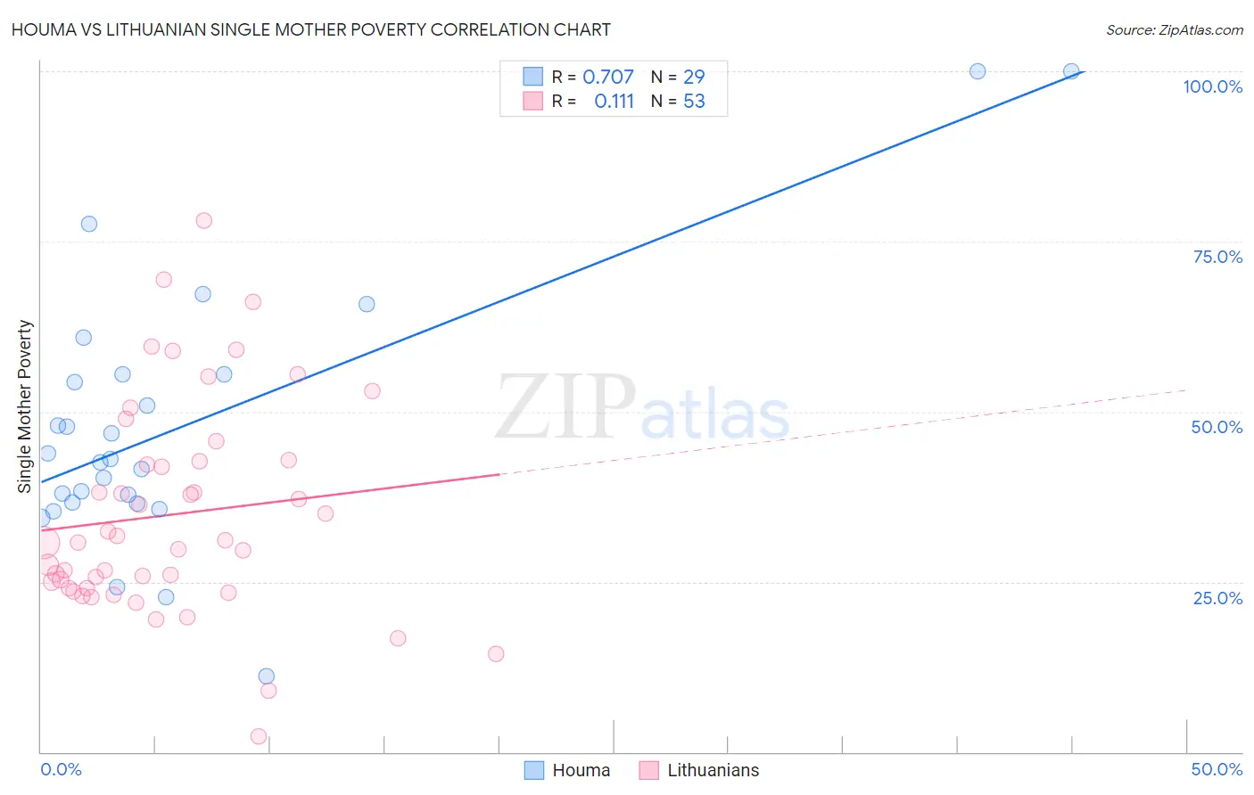 Houma vs Lithuanian Single Mother Poverty