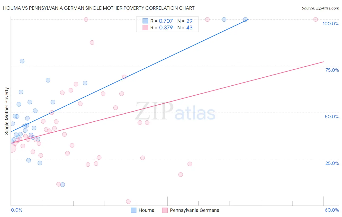 Houma vs Pennsylvania German Single Mother Poverty