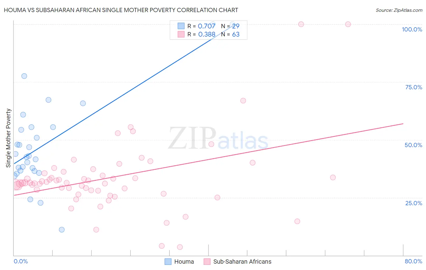 Houma vs Subsaharan African Single Mother Poverty