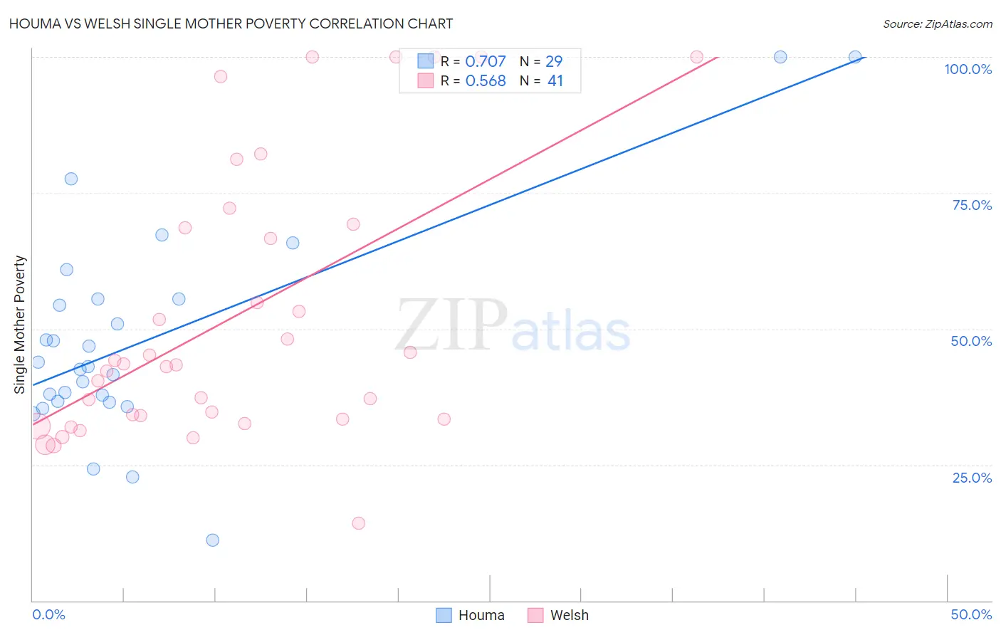 Houma vs Welsh Single Mother Poverty