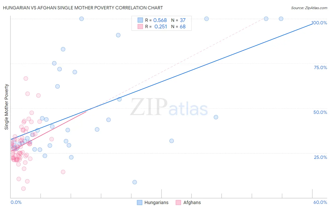 Hungarian vs Afghan Single Mother Poverty