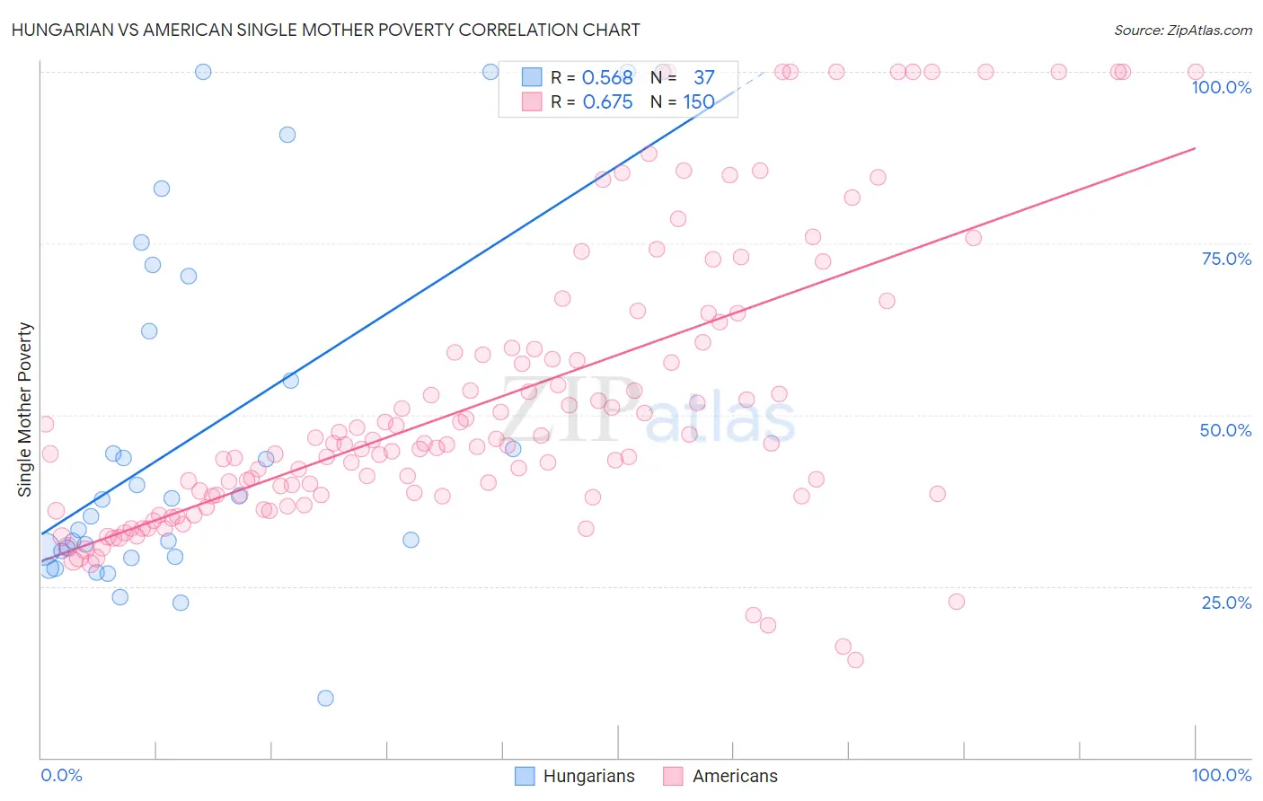 Hungarian vs American Single Mother Poverty