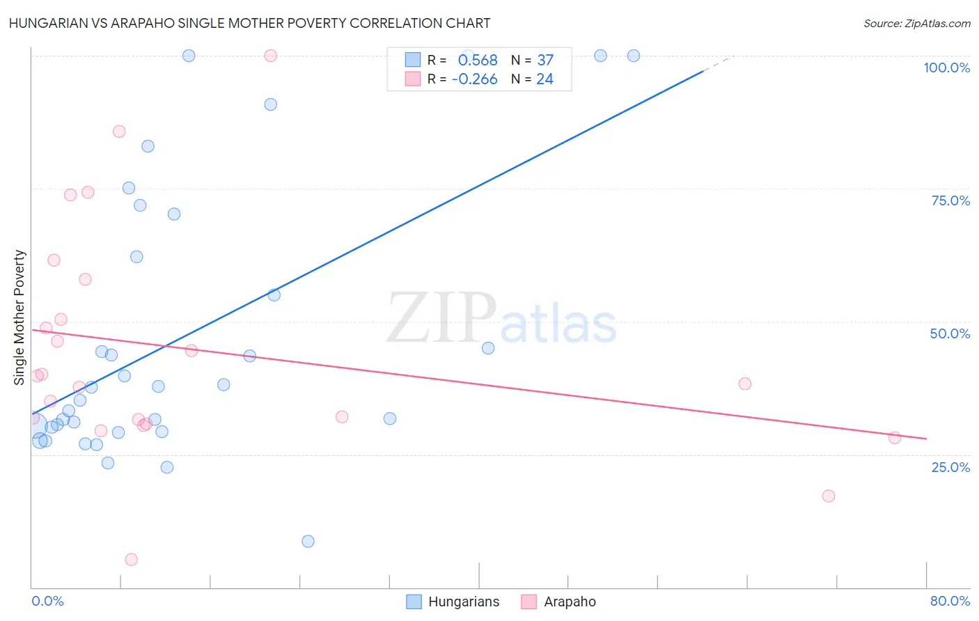 Hungarian vs Arapaho Single Mother Poverty