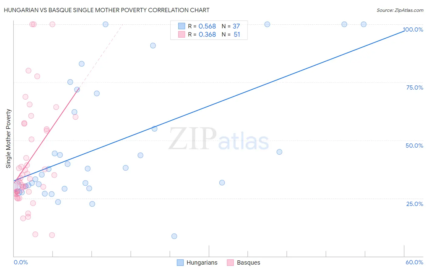 Hungarian vs Basque Single Mother Poverty