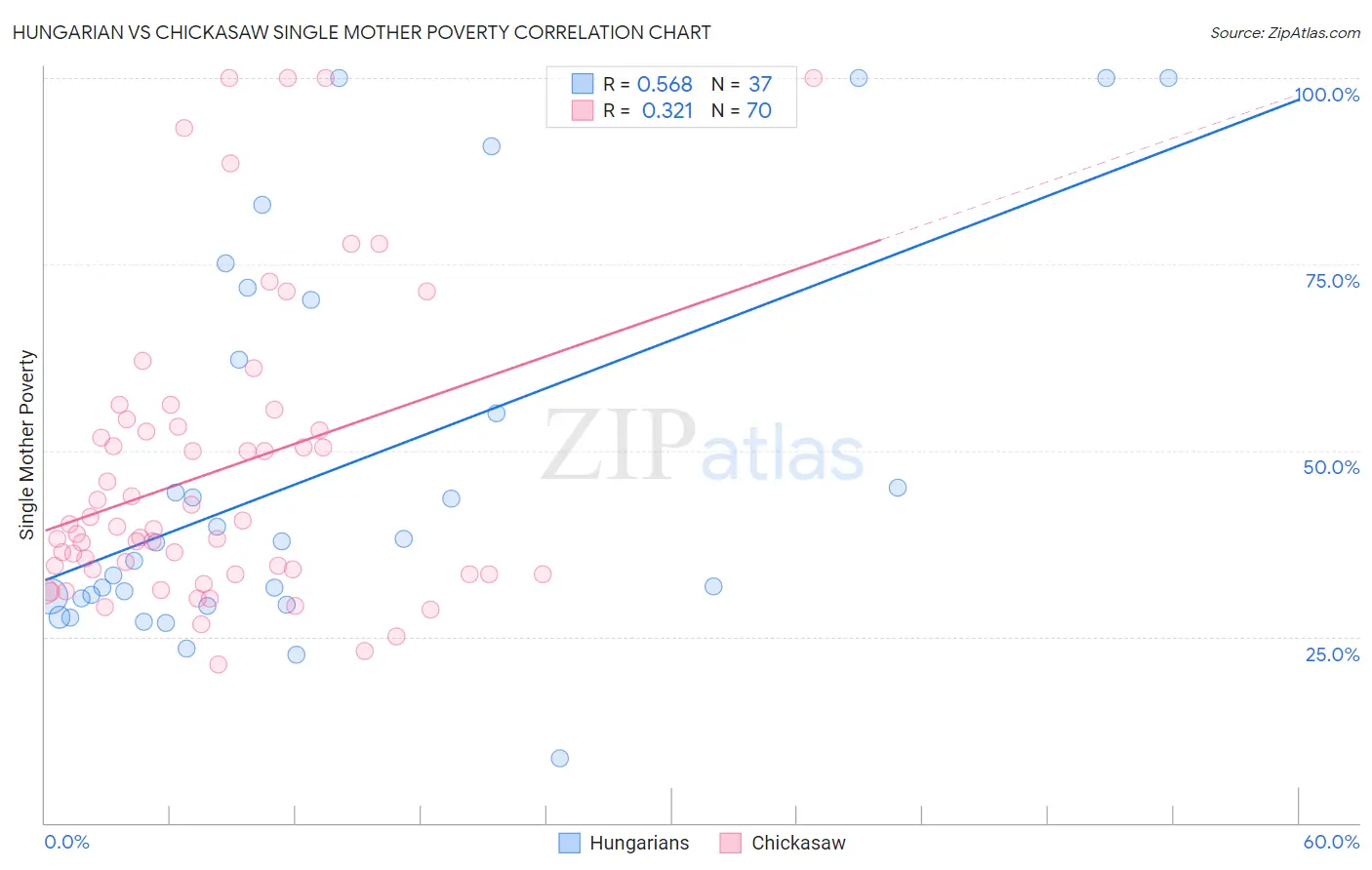 Hungarian vs Chickasaw Single Mother Poverty