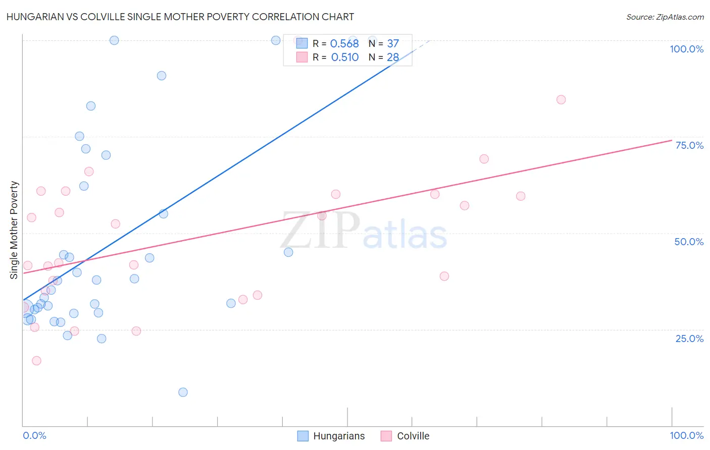 Hungarian vs Colville Single Mother Poverty