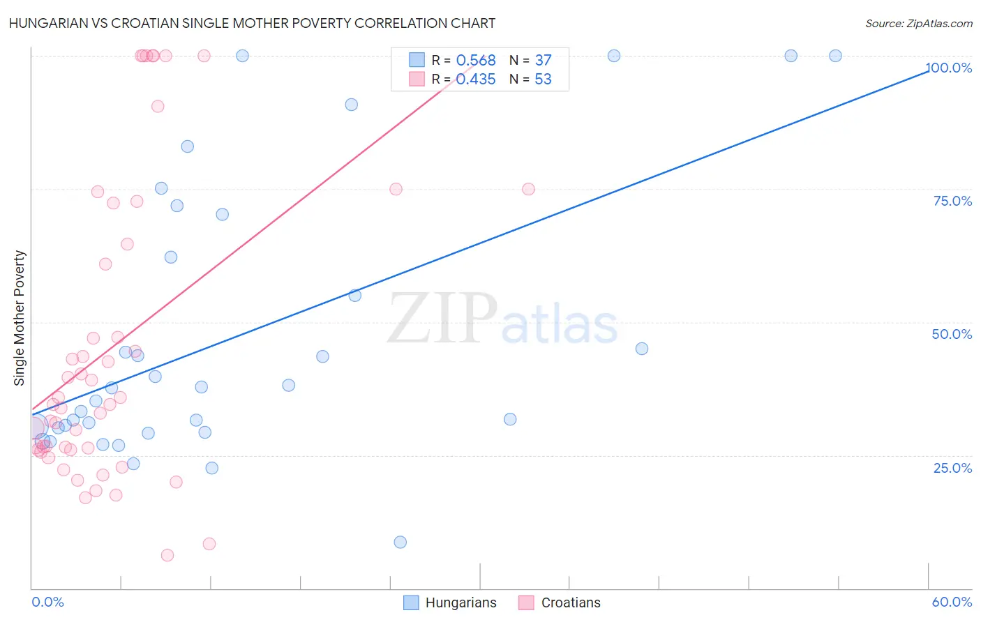 Hungarian vs Croatian Single Mother Poverty