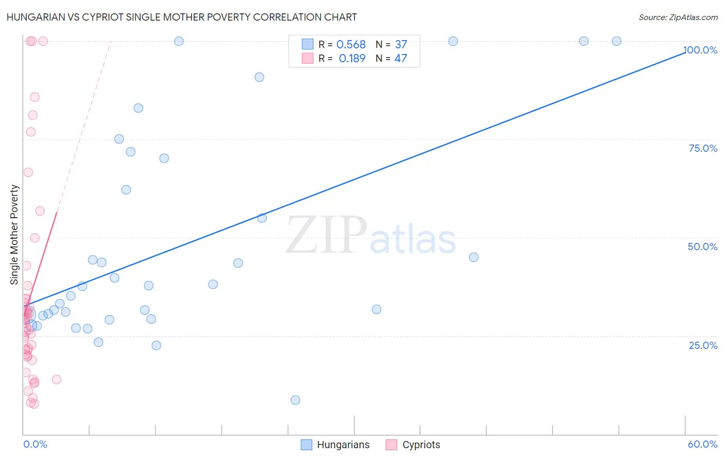 Hungarian vs Cypriot Single Mother Poverty