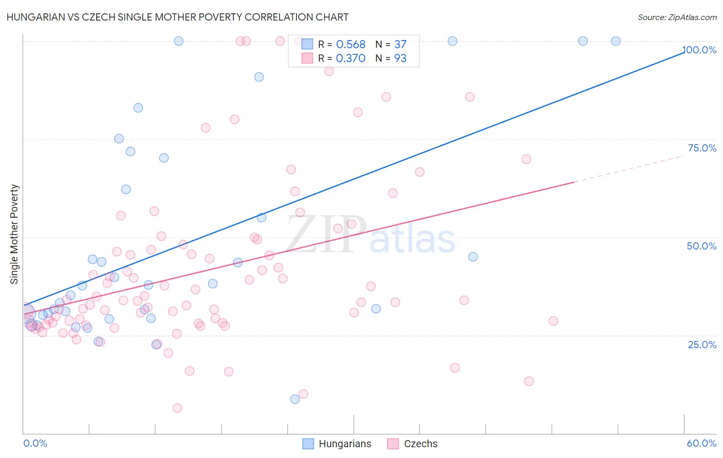 Hungarian vs Czech Single Mother Poverty