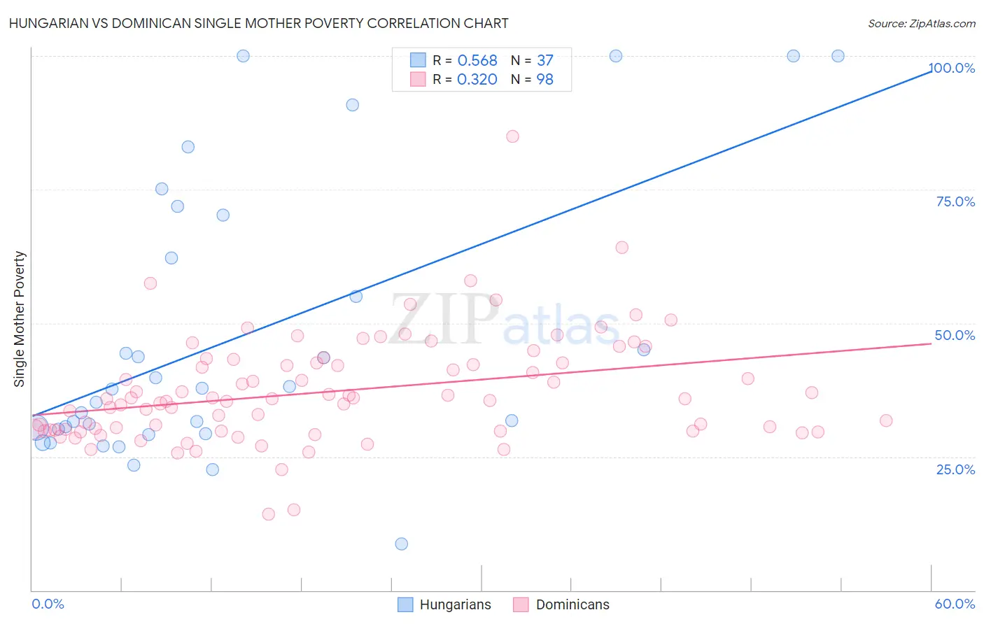 Hungarian vs Dominican Single Mother Poverty