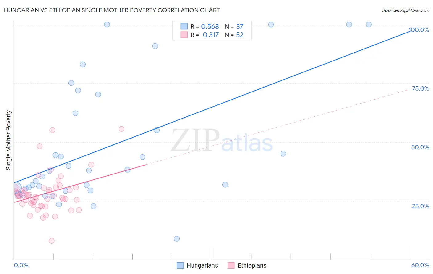 Hungarian vs Ethiopian Single Mother Poverty