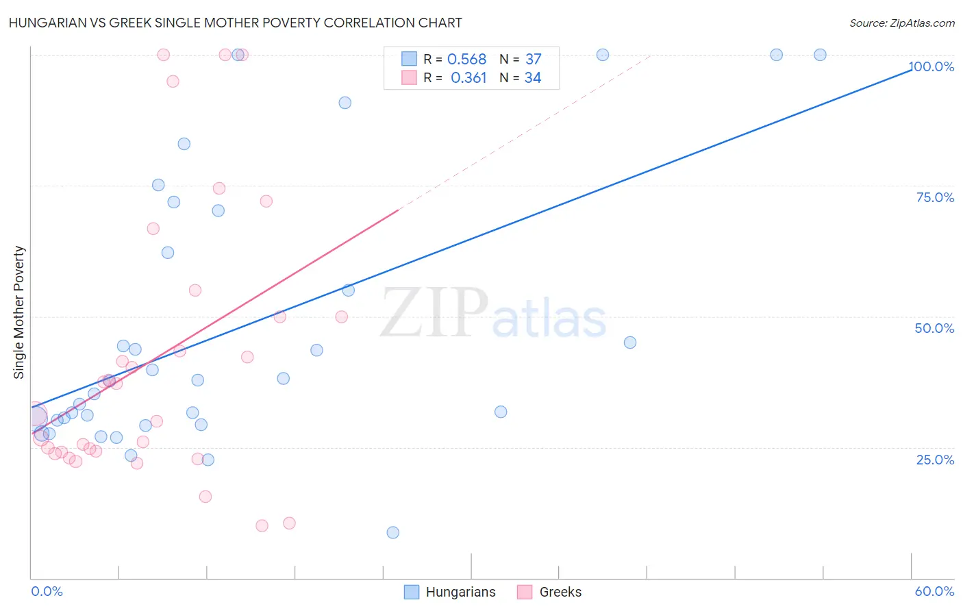 Hungarian vs Greek Single Mother Poverty